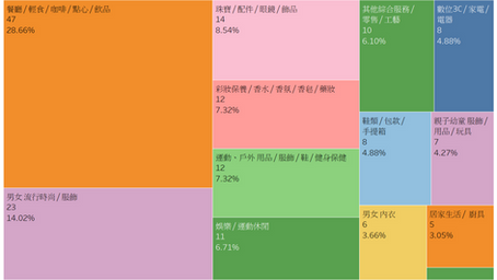 【Insight】Taroko Taichung Sales over 3 Years (2021 - 2023)
