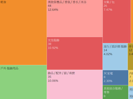 【零售客流】台北京站時尚廣場 2018-2023 營業額分析