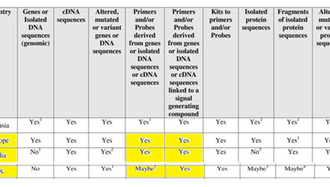 Patentability of Genes, Gene Sequencing & DNA based Primers