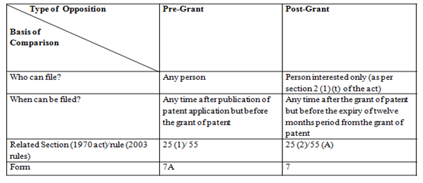 procedure_pre_grant_post_grant