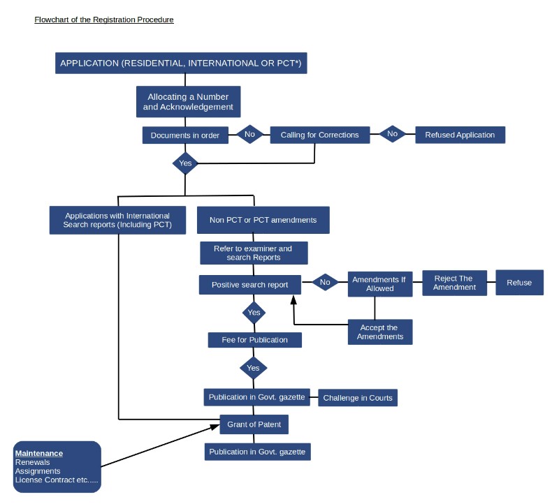 Patent Registration Srilanka