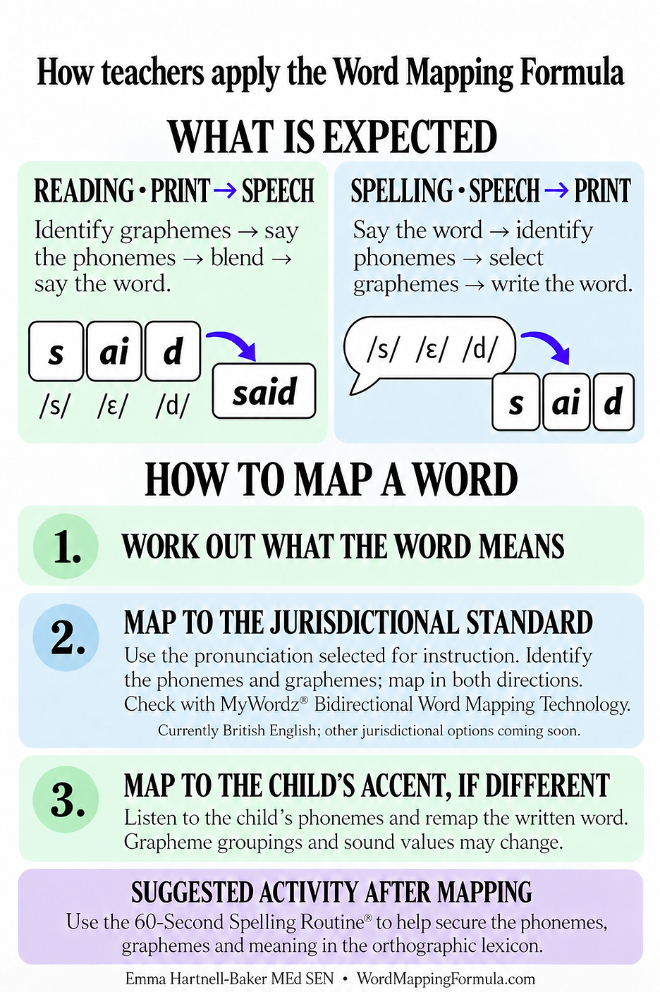 The Word Mapping Formula