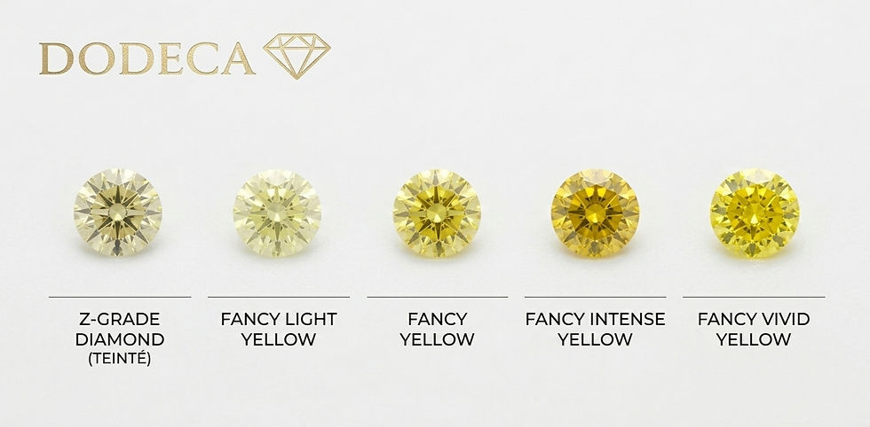 Échelle de gradation GIA des diamants jaunes naturels : comparaison entre grade Z teinté et diamants Fancy Yellow, Intense et Vivid.