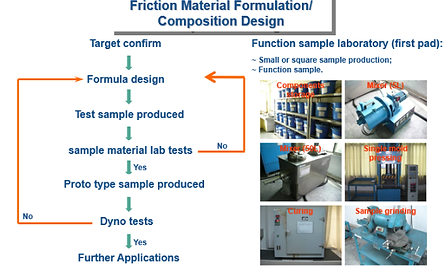 How to develop and test brake product formulations?