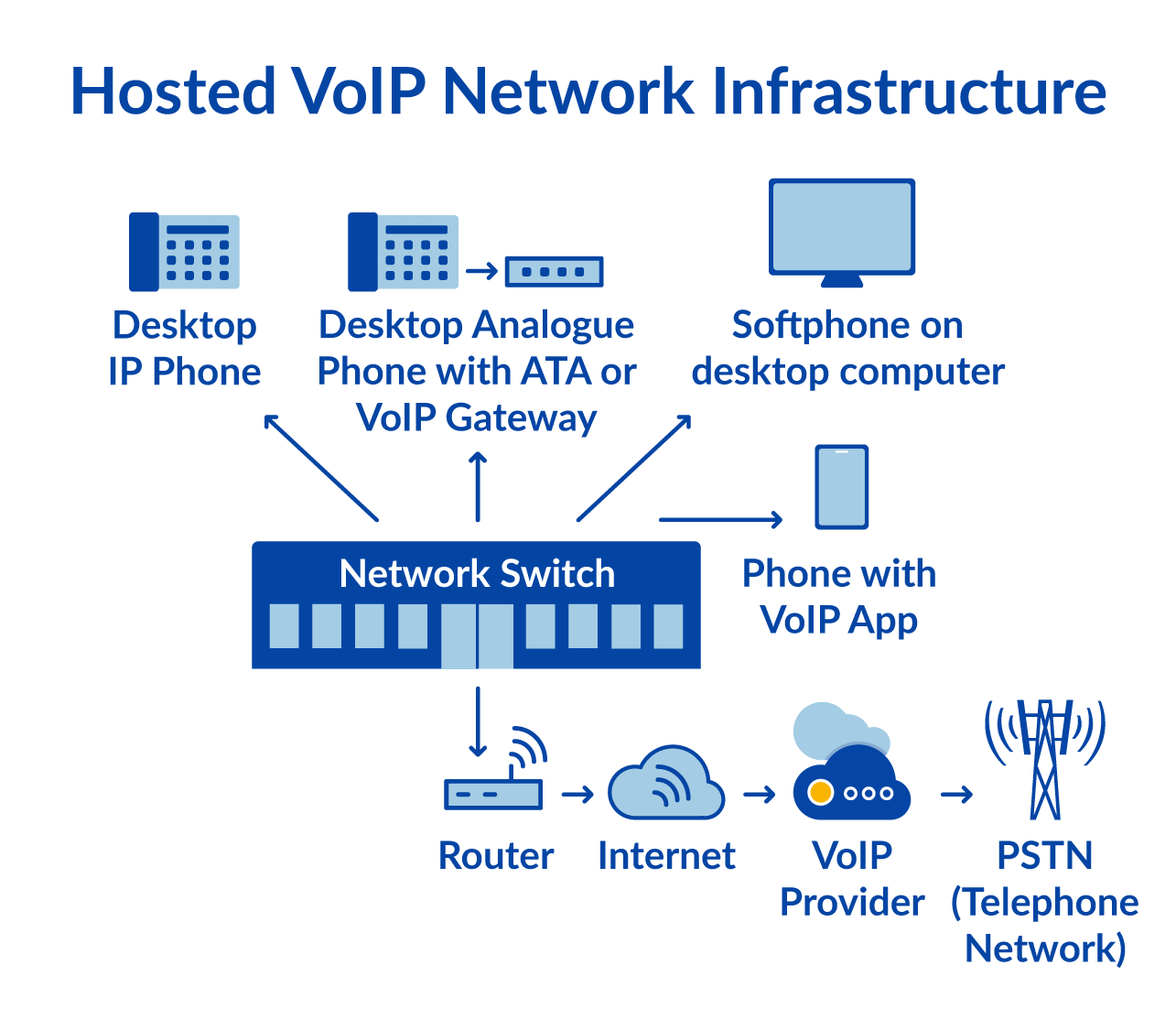 hosted voip network infrastructure infographic