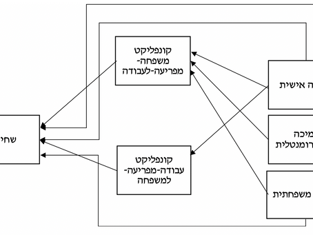 איתור משאבים שמקורם במשפחה היעילים בהפחתת קונפליקט עבודה-משפחה ושחיקה-גל שי, חדוה בראונשטין-ברקוביץ