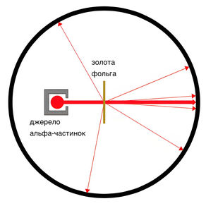 Експеримент Резерфорда