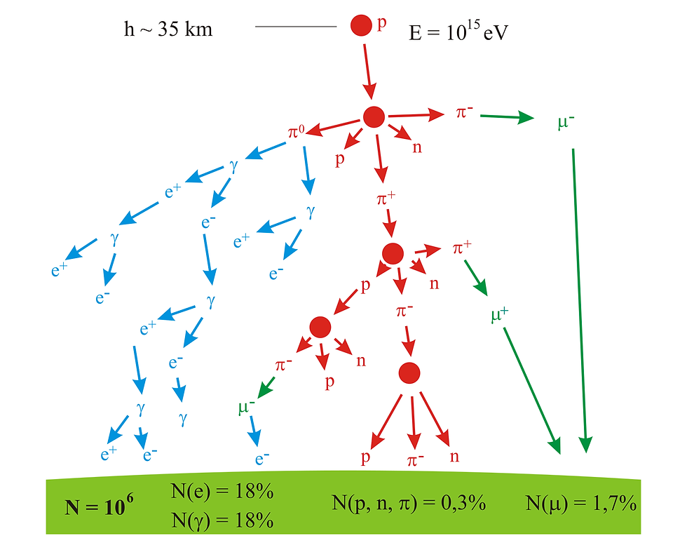 Diagram of a cosmic-ray air shower with red, blue and green decay arrows, labels like E=10^15 eV, h~35 km and N=10^6. Схема атмосферного зливу: