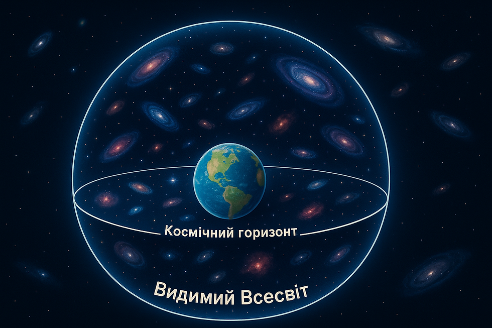 Схематичне зображення видимої частини Всесвіту як кулі з центром в Землі, за межами якої – невидимий нам простір