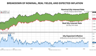 What's really driving interest rates up?