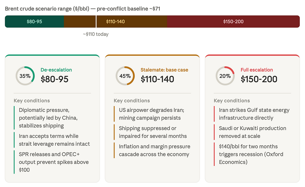 Oil Scenario and Markets