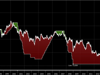 Why Aren't Long-Term Rates Higher?
