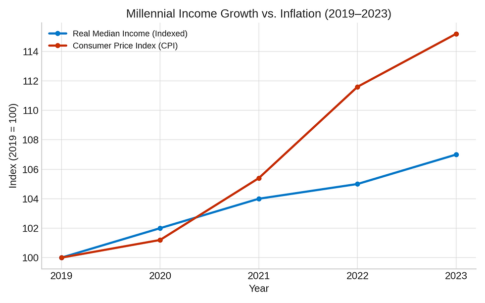 Growth in CPI has overtaken Millennial’s Real Median Income since the pandemic.