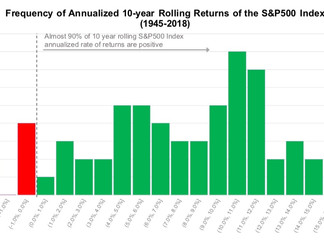 Investing for the Long-Term: Here is Why