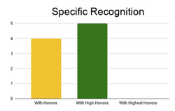 Specific Recognition