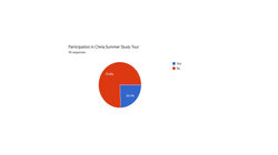 Participation in China