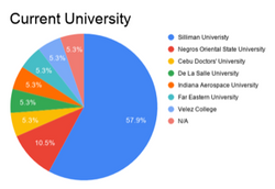 Current University