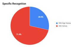 Specific Recognition