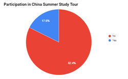 Participation in China Tour