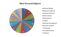 Most Favored Subjects