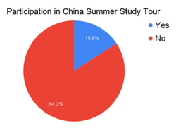 Participation in China Summer Study Tour