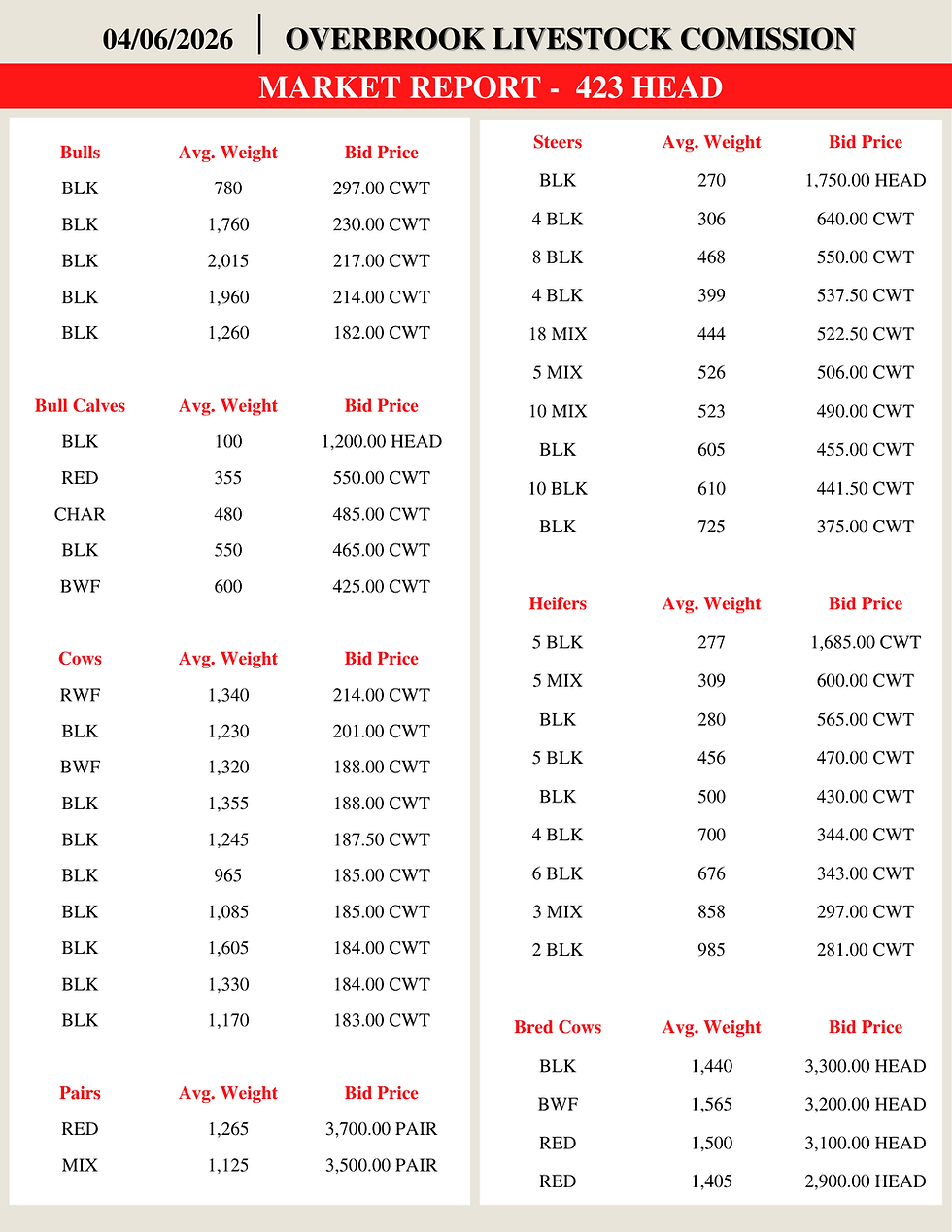 Market Report 04.06.2026