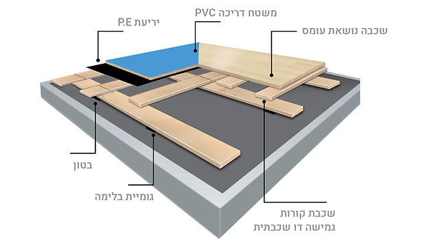 מבנה רב־שכבתי של רצפת מחול אלסטפלקס Dynamic