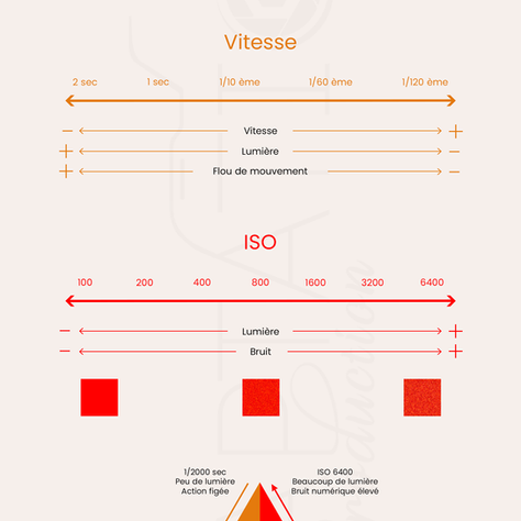 Maîtriser le Triangle d'Exposition : Comprendre l'Ouverture, la Vitesse d'Obturation et les ISO (Guide Ultime Pour Débutant)