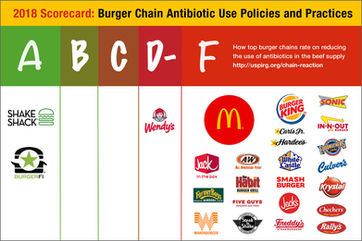 Twenty-two burger chains, including McDonald’s and In-N-Out received an “F” grade because they lack