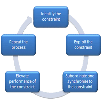 Step #2: Exploit the Constraint