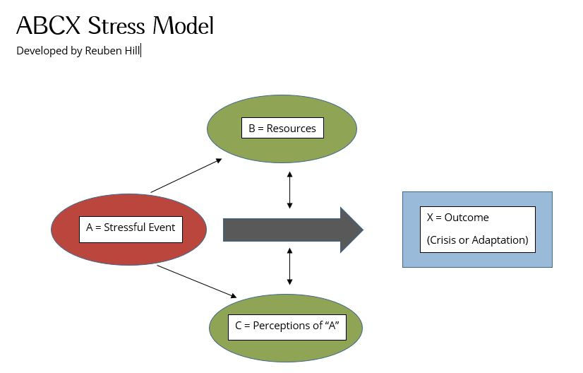 ABCX-Model