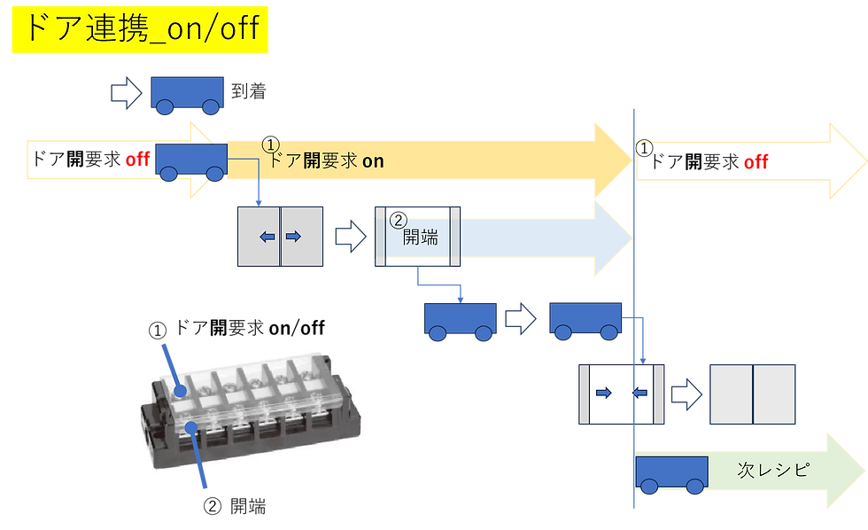 ドア連携:on/off信号