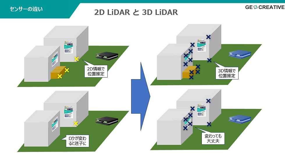 2D LiDAR と 3D LiDAR の違い