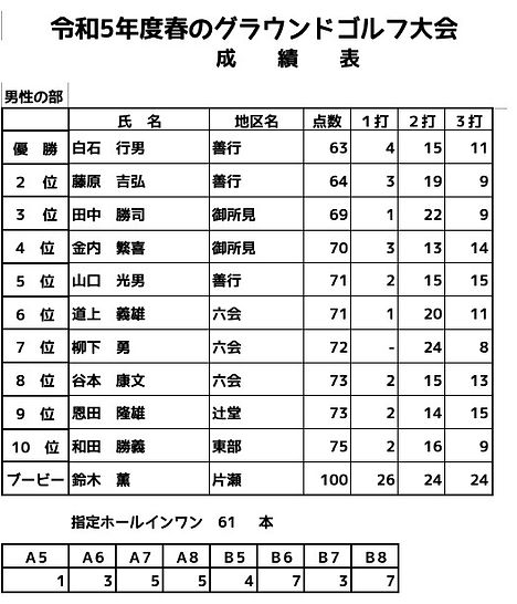 グラウンドゴルフ成績１.jpg