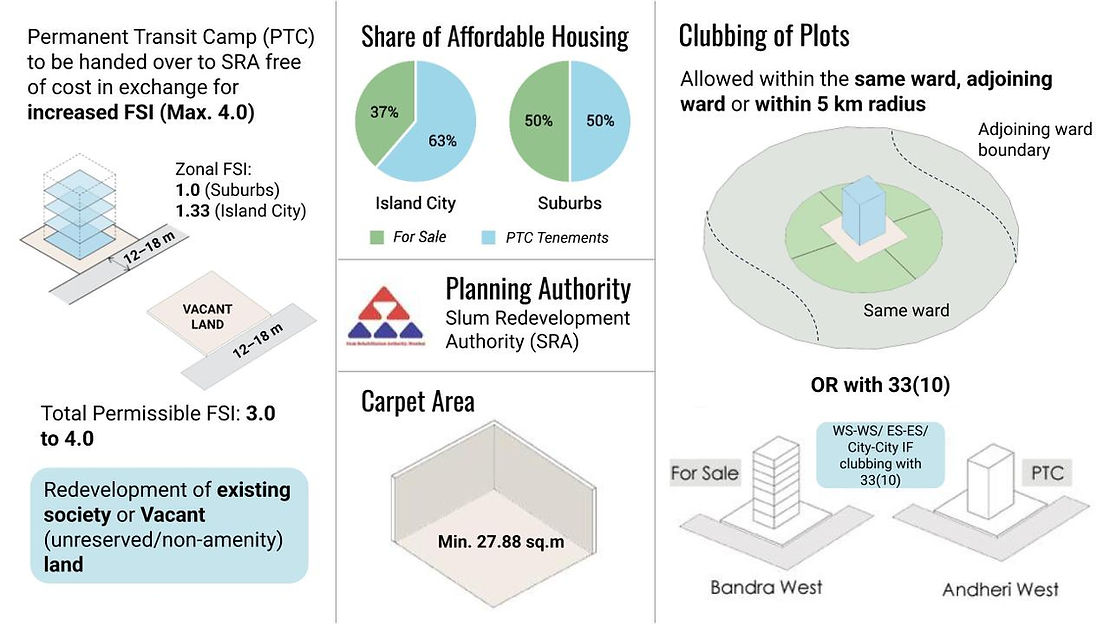 Regulation 33(11) under the DCPR