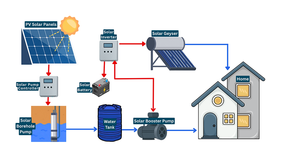 Diagram of solar-powered water system with borehole pump, booster pump, PV panels, solar geyser, and labeled flow paths.
