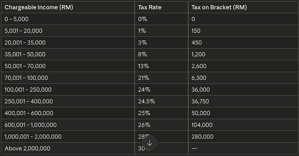 Tax table showing income brackets in RM, tax rates from 0% to 30%, and corresponding tax amounts. Dark background with white text.