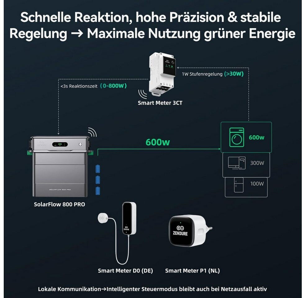 Zendure SolarFlow 800 Pro Speicher Set mit AB2000X 3840Wh