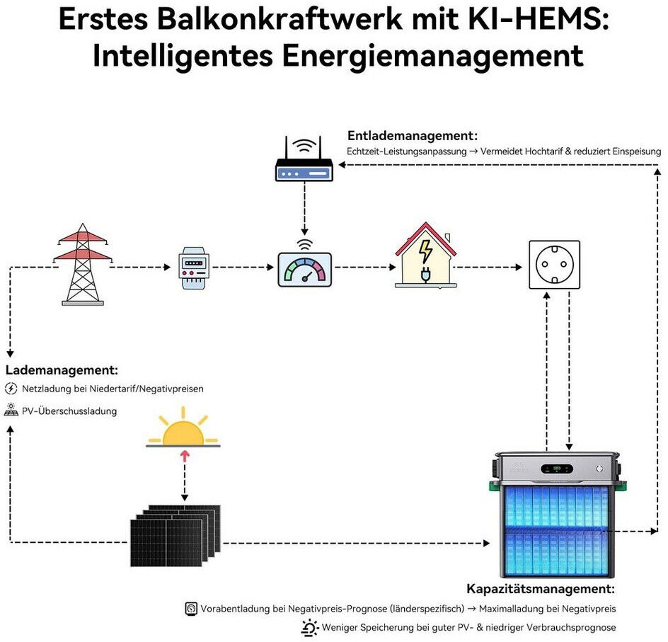 Zendure SolarFlow 800 Pro Speicher Set mit AB2000X 3840Wh