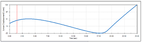 Y components of linear displacement