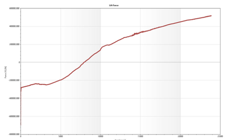 Lift Goal Plot