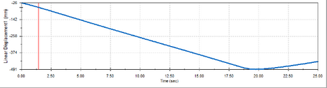 X components of linear displacement