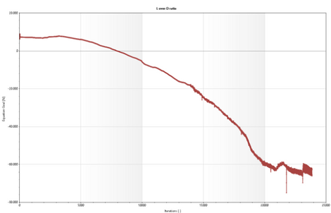 Lift over Drag Goal Plot