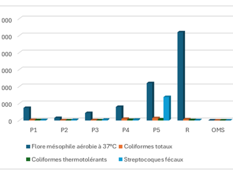 Étude comparative de la qualité microbiologique des eaux de puits et du robinet consommées dans le village de Fintel Sombe (Diourbel/Sénégal)