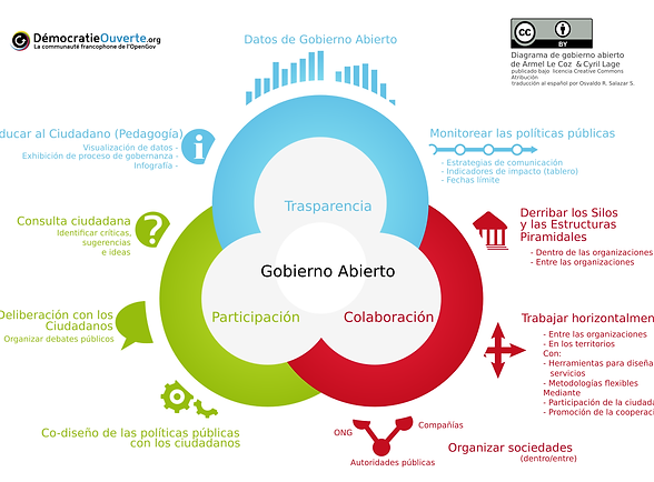 Open_government_-_spanish_1.png