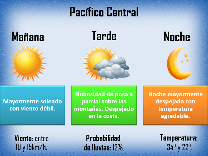 Temperatura Pronostico Clima Clima Estado Del Tiempo Clima Del