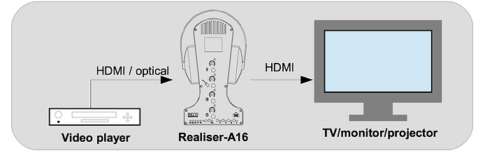 Home Theatre | Smyth Realiser