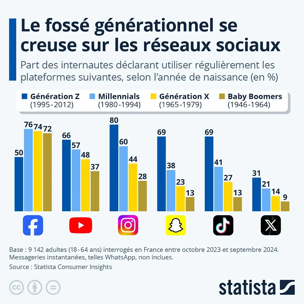 Graphique sur l'âge d'utilisation des réseaux