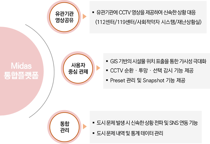 Midas 통합플랫폼 기능_이미지.png
