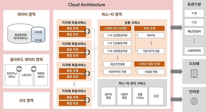 클라우드 통합플랫폼 개념도.png